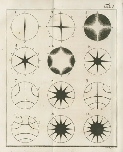 Ernst Chladni, Chladni figure 1, from Entdeckungen über die Theorie des Klanges