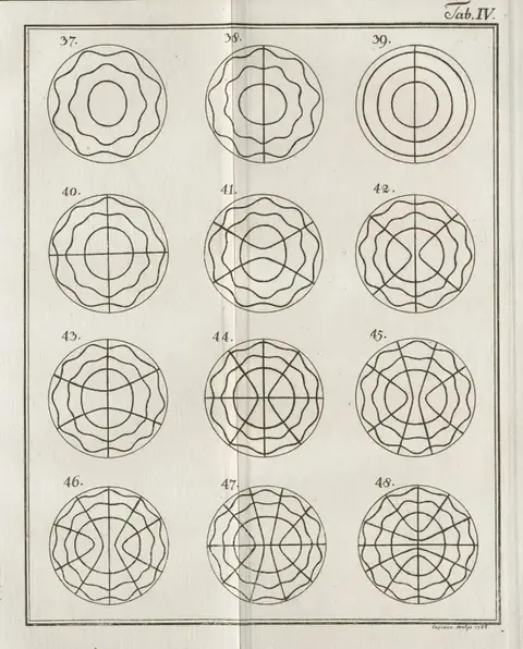 Ernst Chladni, Chladni figure 4, from Entdeckungen über die Theorie des Klanges
