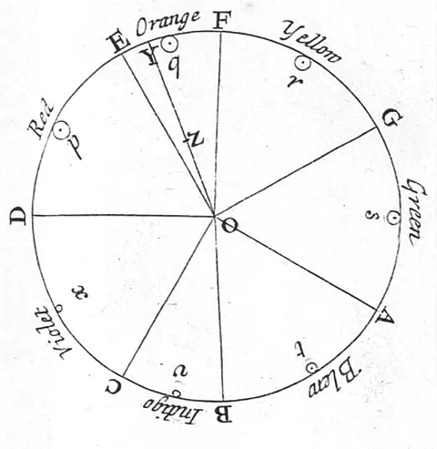 Isaac Newton, Colour circle, from Opticks